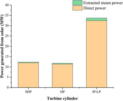 A study on a novel solar contribution evaluation method for the solar-aided coal-fired power generation system